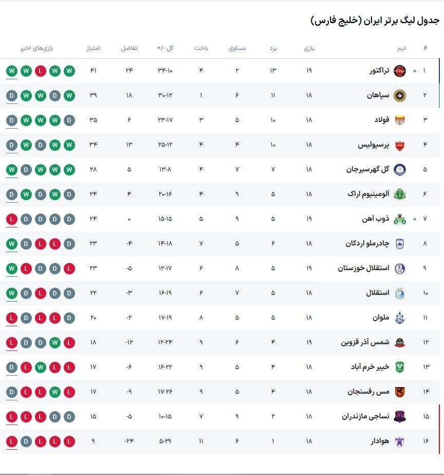 جدول لیگ برتر در پایان مسابقات امروز