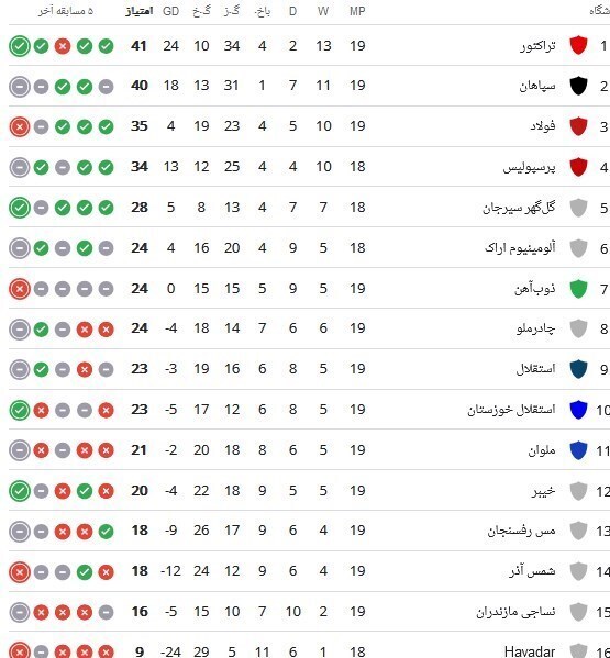 جدول لیگ برتر؛ سپاهان صدر را از دست داد / استقلال همچنان در رتبه نهم باقی ماند