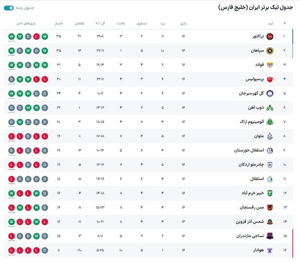  تراکتور و سپاهان اوج گرفتند / پرسپولیس سقوط کرد + جدول لیگ برتر