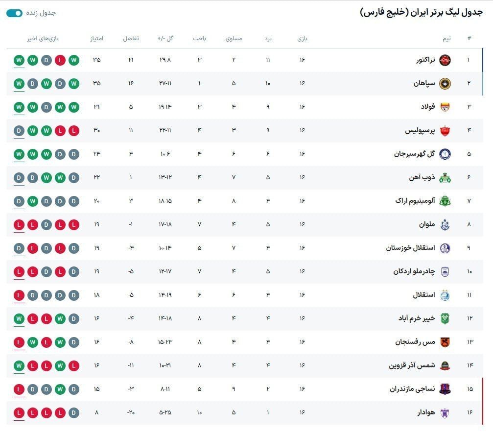 سقوط پرسپولیس در جدول لیگ پس از تساوی