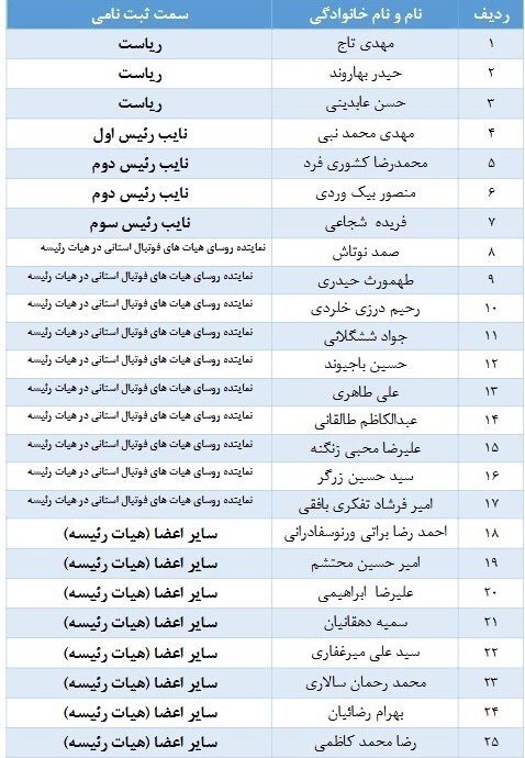 اعلام اسامی نامزد‌های انتخابات فدراسیون فوتبال/ رقابت ۱+۲ نفر