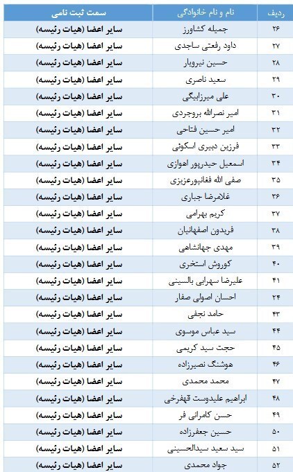 اعلام اسامی نامزد‌های انتخابات فدراسیون فوتبال/ رقابت ۱+۲ نفر