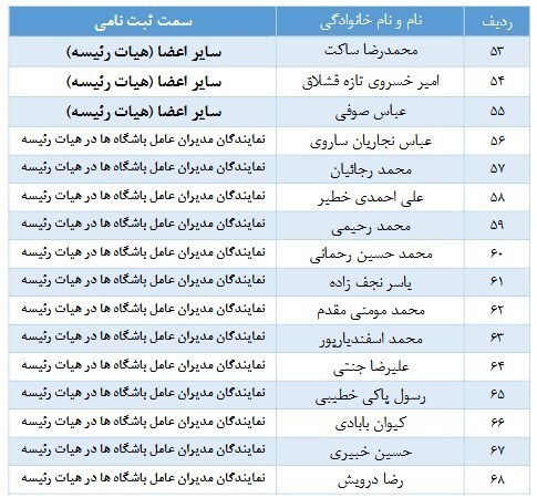 اعلام اسامی نامزد‌های انتخابات فدراسیون فوتبال/ رقابت ۱+۲ نفر