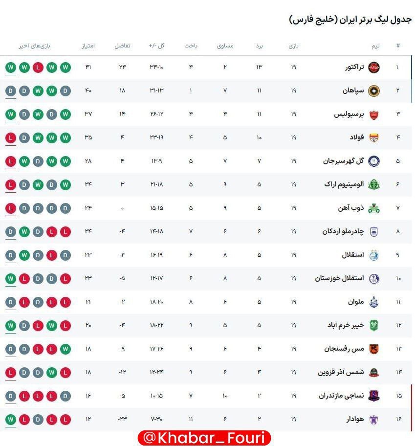 جدول لیگ برتر در پایان هفته نوزدهم