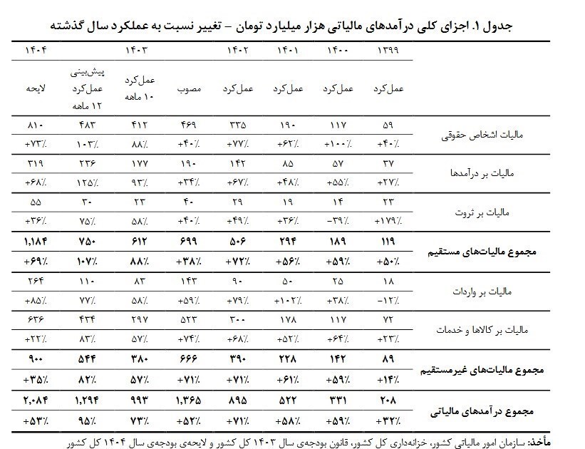 رشد مالیات در لایحه ۱۴۰۴، فراتر از تورم + جدول