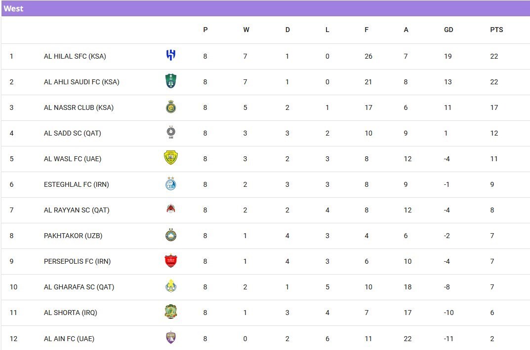 جدول نهایی لیگ نخبگان آسیا در منطقه غرب + برنامه یک هشتم نهایی