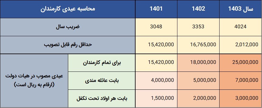 جدول عیدی ۱۴۰۳