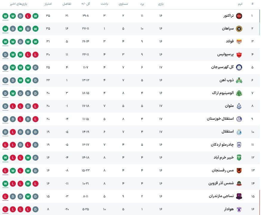 جدول لیگ برتر پس از پایان روز اول هفته هفدهم / صعود موقت استقلال