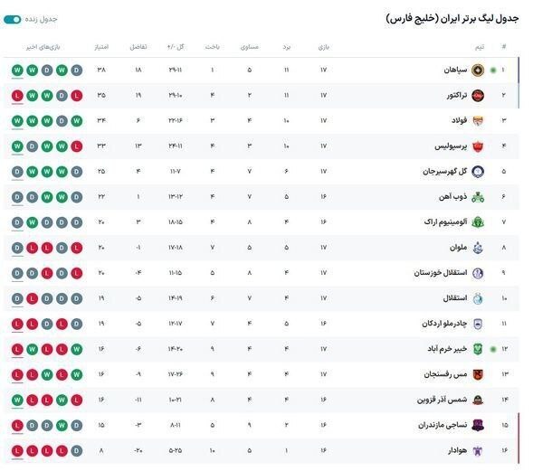 جدول لیگ برتر؛ صدرنشینی سپاهان و سقوط تراکتور / پرسپولیس در رده چهارم