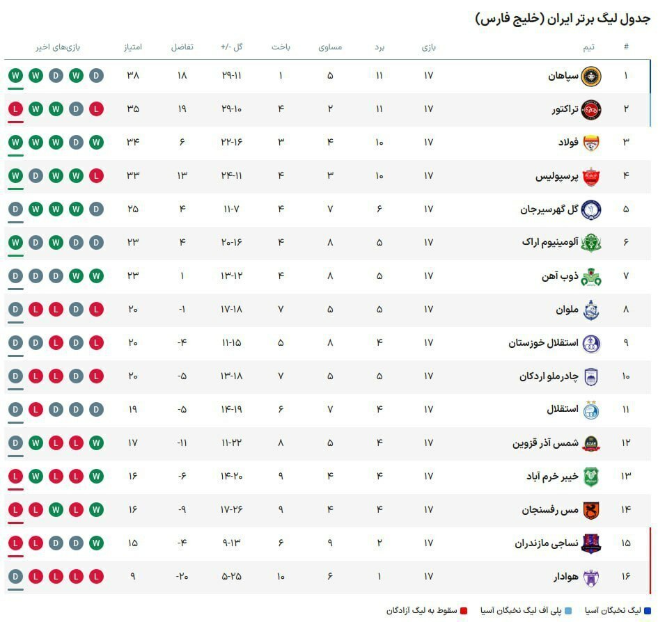 جدول لیگ برتر؛ سپاهان در صدر، پرسپولیس چهارم و استقلال یازدهم