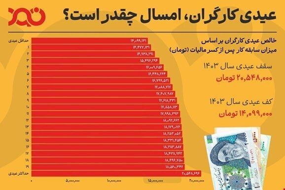 حداقل و حداکثر عیدی امسال کارگران اعلام شد + جزئیات