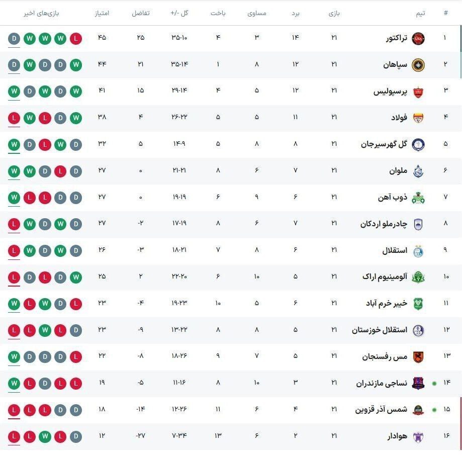 آخرین نتایج لیگ برتر در پایان هفته بیست‌و‌یکم / فولاد از کورس قهرمانی جاماند + جدول