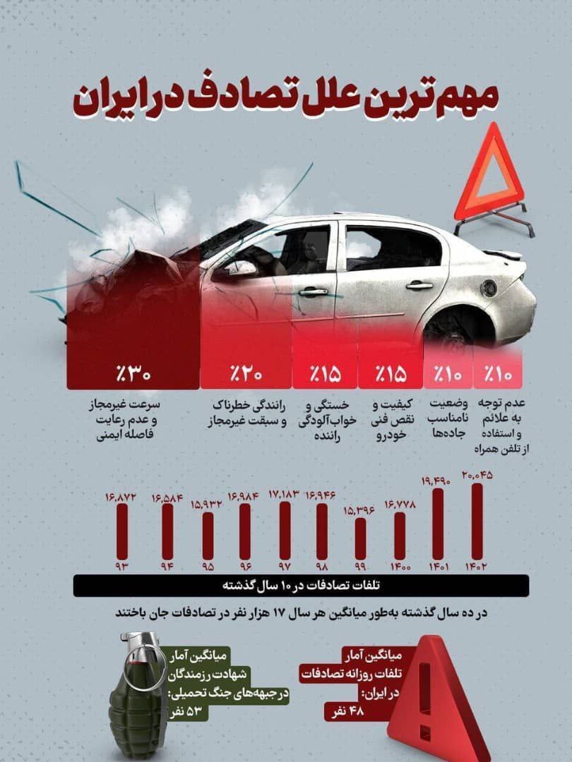 آمار تکان‌دهنده تصادفات در ایران + اینفوگرافیک