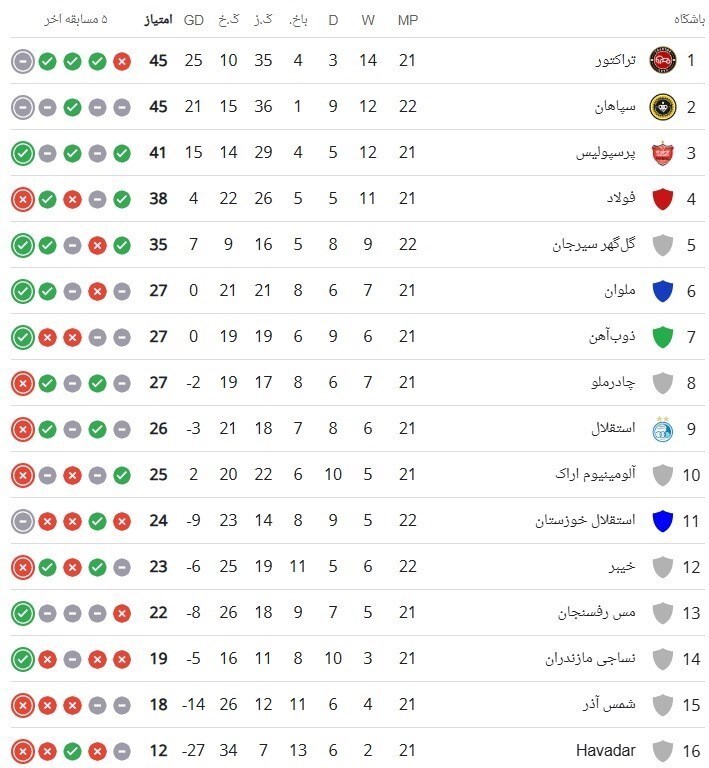 توقف سپاهان مقابل استقلال خوزستان در شب مصدومیت لیموچی + جدول رده‌بندی