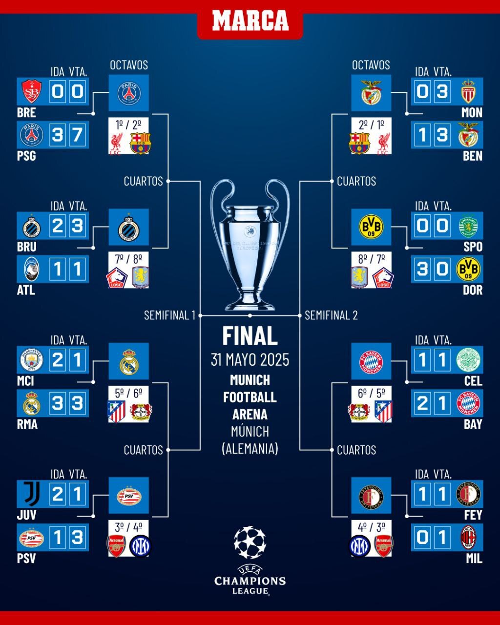 نمودار مراحل حذفی لیگ قهرمانان اروپا؛ رئال مادرید و بایرن مونیخ وارد می‌شوند