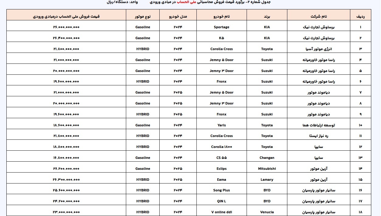 لیست جدید عرضه خودرو‌های وارداتی