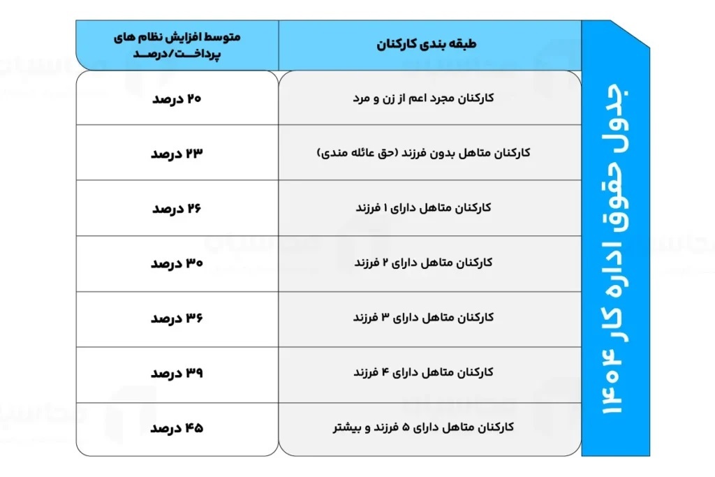 جدول حقوق اداره کار ۱۴۰۴