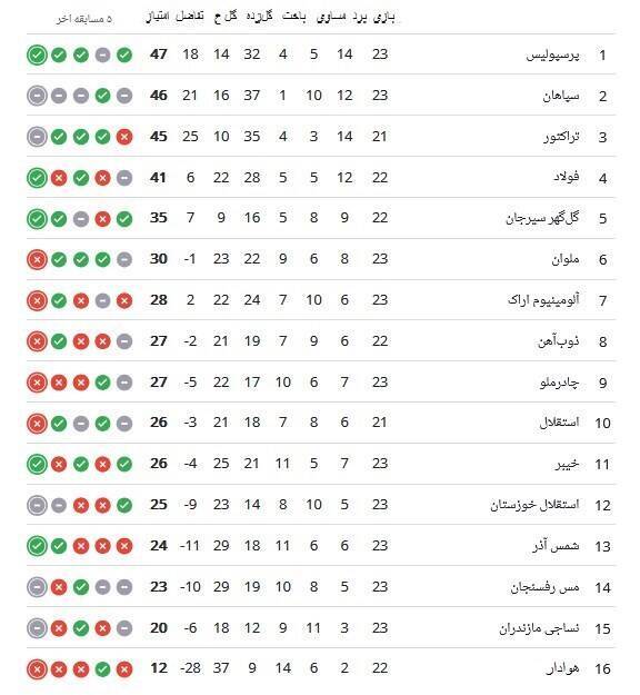 عکس/ جدول لیگ برتر فوتبال پس از پیروزی پرسپولیس