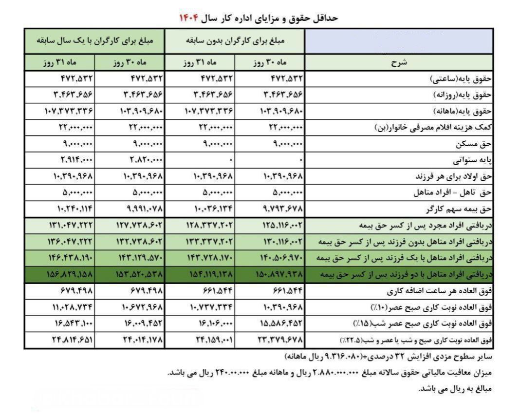 جدول کامل حقوق و مزایای کارگران مشمول قانون کار در سال ۱۴۰۴