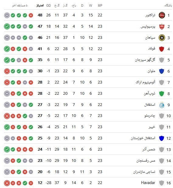 جدول لیگ برتر | صعود تراکتور به صدر؛ نهمی استقلال با تساوی نهم