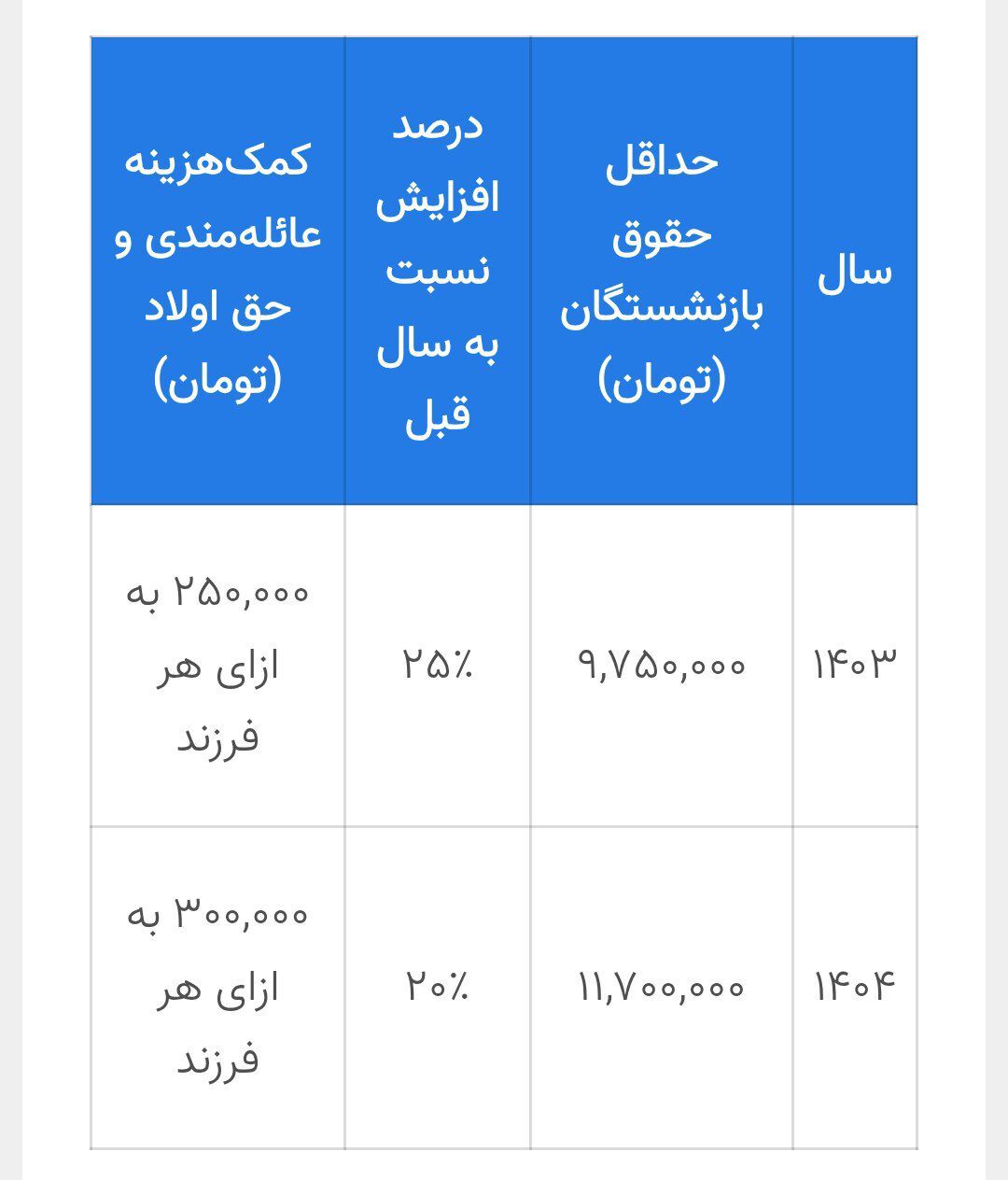 حقوق بازنشستگان تامین اجتماعی