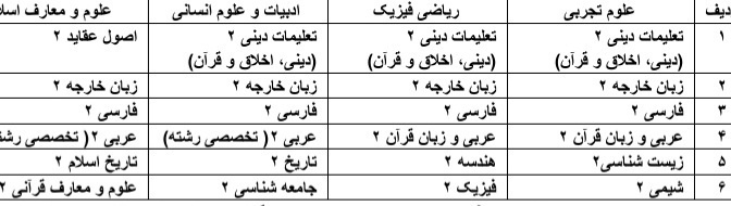 جزئیات تأثیر معدل در کنکور تصویب شد / برگزاری امتحان نهایی در پایه یازدهم فقط برای ۶ درس