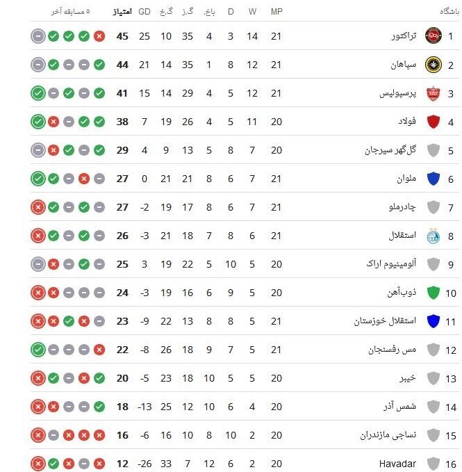 جدول لیگ برتر| بازگشت پرسپولیس در روز توقف مدعیان قهرمانی