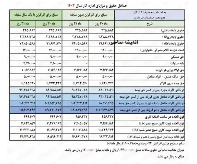 جدول اضافه حقوق بازنشستگان در اردیبهشت ماه ۱۴۰۳