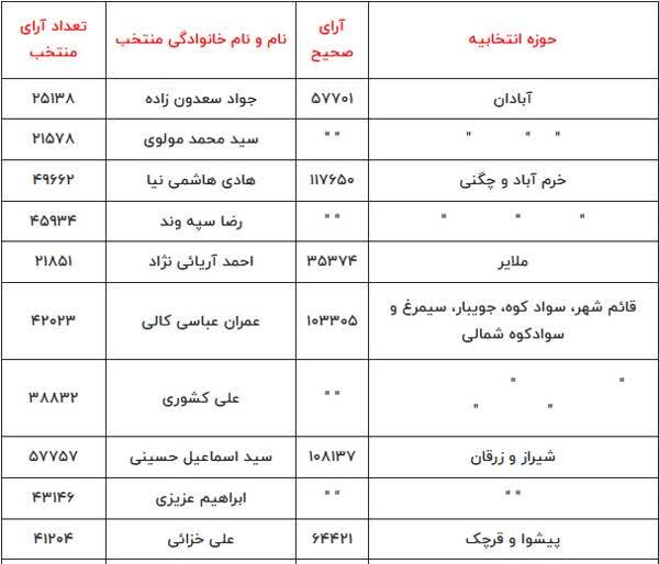 اعلام رسمی اسامی منتخبان مرحله دوم انتخابات مجلس