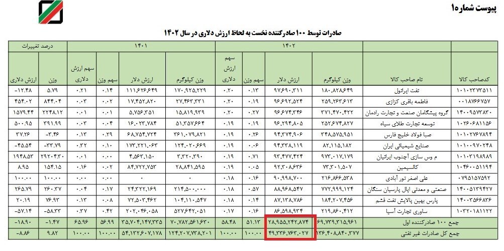 ظرفیت ۲۰میلیارددلاری بازار جدید ارزی/ فروشِ کوتاژ شفاف می‌شود؟