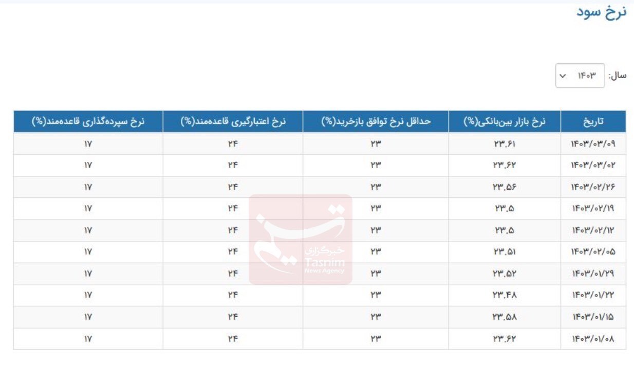 کاهش جزئی نرخ بهره بین بانکی+جدول