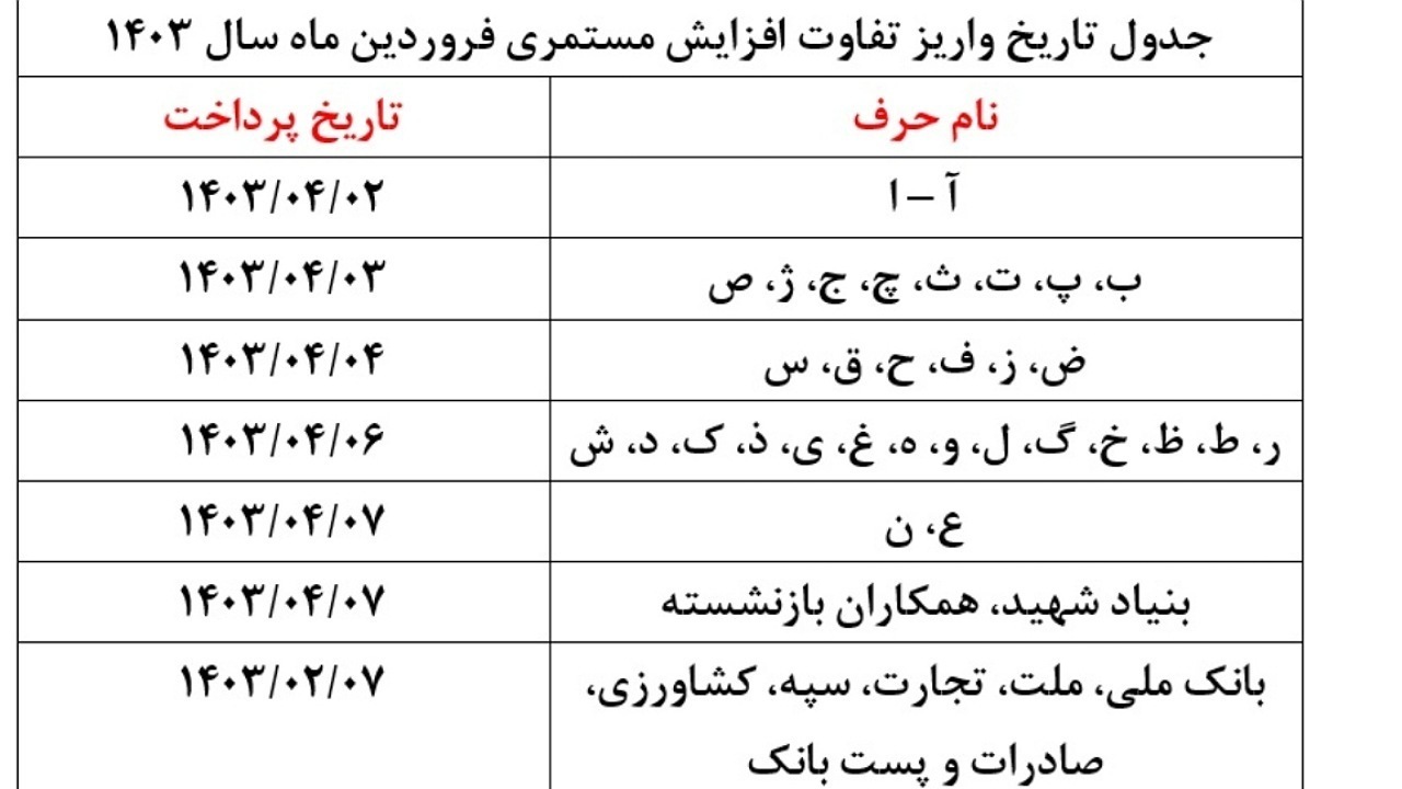 آغاز واریز مابه‌التفاوت حقوق فروردین بازنشستگان تامین اجتماعی از امروز