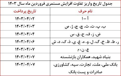 برنامه جدید تامین اجتماعی برای واریز حقوق بازنشستگان + جدول