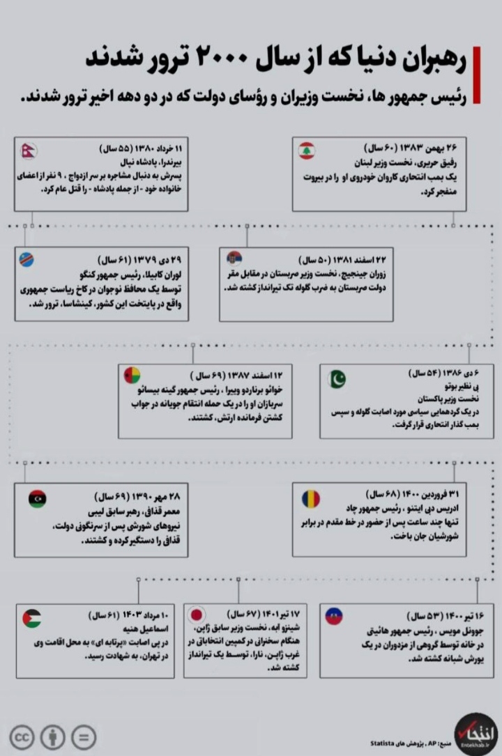 اینفوگرافیک/ رهبران دنیا که در ۲۴ سال گذشته ترور شدند