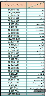 چرا بانک مرکزی اطلاعات وام‌های پرداختی به کارمندانش را منتشر نمی‌کند؟ | پیگیری مجلس ادامه دارد