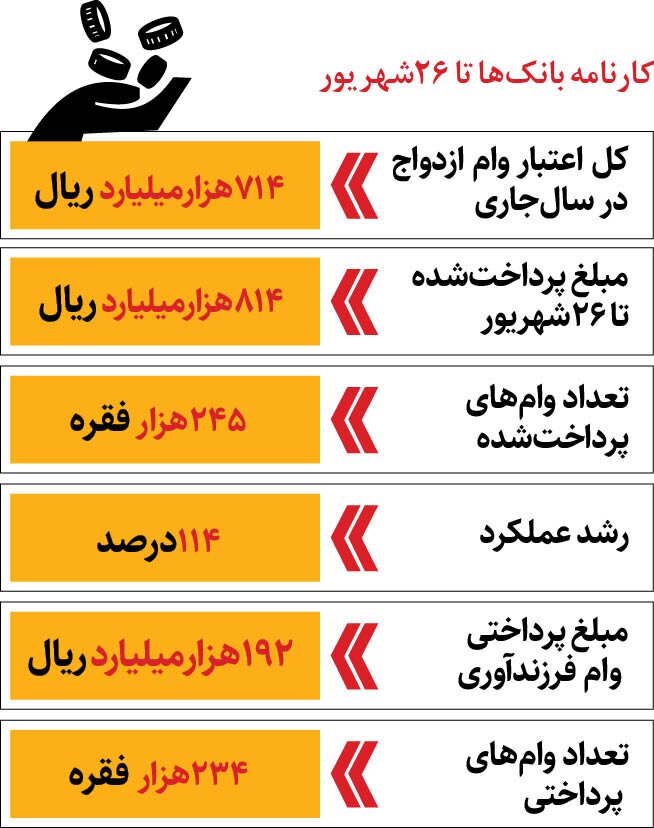 خبر مهم برای متقاضیان وام | کدام بانک‌ها برای پرداخت وام ازدواج و فرزندآوری شارژ شدند؟ + جدول