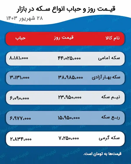 پیش بینی قیمت طلا و سکه ۲۹ شهریور ۱۴۰۳ | بازار طلا با سیگنال نرخ بهره آمریکا سردرگم شد + جدول