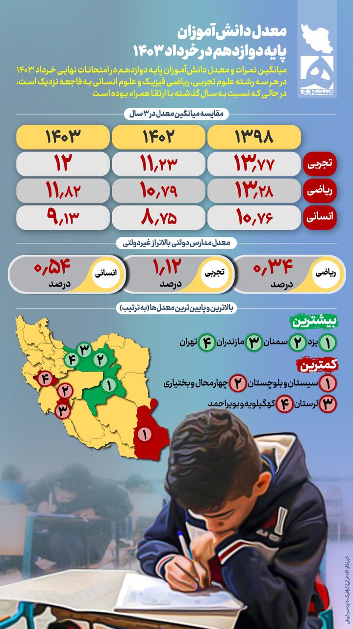 فاجعه معدل دانش‌آموزان پایه دوازدهم در خرداد ۱۴۰۳ + اینفوگرافیک