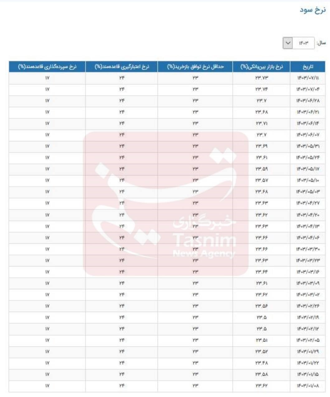 نرخ جدید بهره بین بانکی اعلام شد + جدول