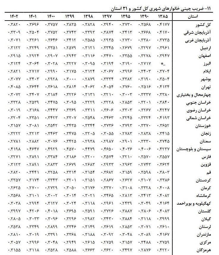 اعلام جزئیات ضریب جینی خانوار ایرانی در ۱۴۰۲ + جدول