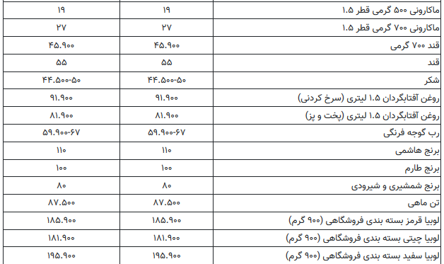قیمت برخی کالا‌های اساسی در بازار ایران+ جدول