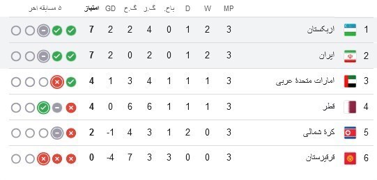 جدول رده‌بندی گروه A | ایران در جایگاه دوم