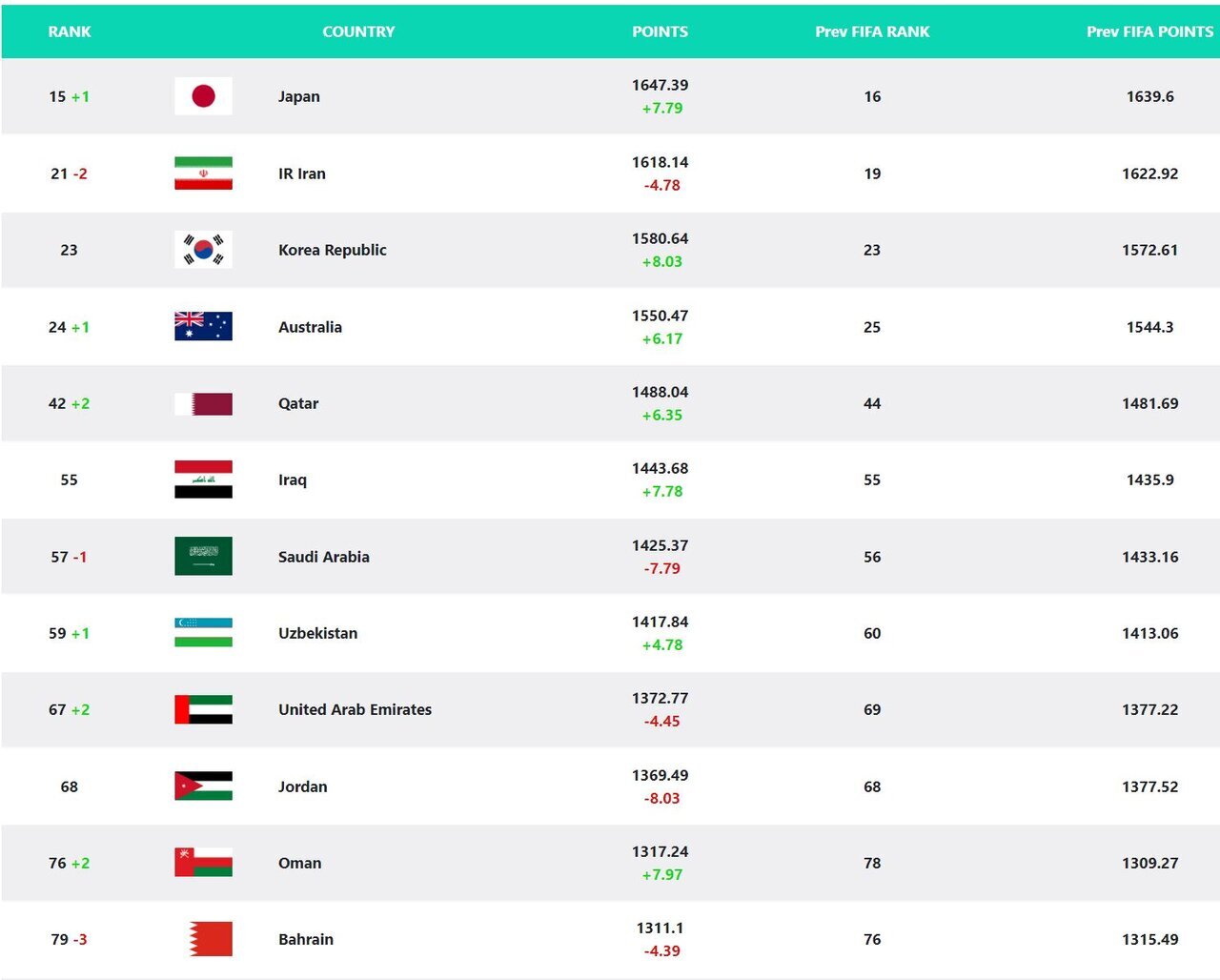 سقوط دو پله‌ای تیم ملی فوتبال ایران + جدول