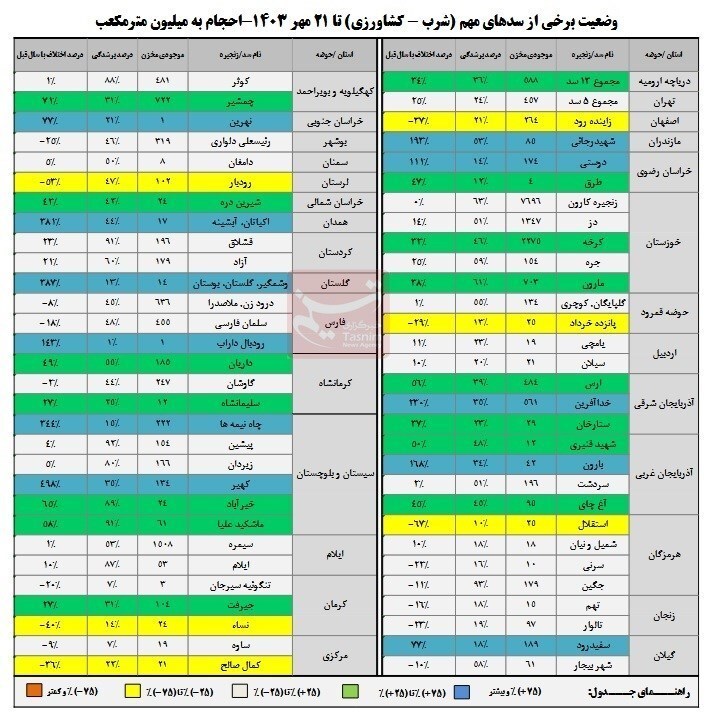 بیش از نصف ظرفیت سدها خالی است