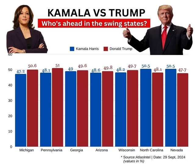 برتری ترامپ در ۵ ایالت کلیدی بر هریس در نظرسنجی جدید + عکس