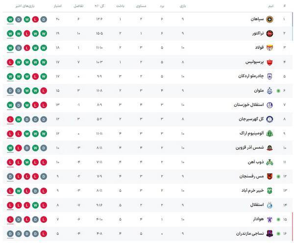 جدول لیگ برتر| صدرنشینی سپاهان، چهارمی پرسپولیس و فانوس به دستی استقلال