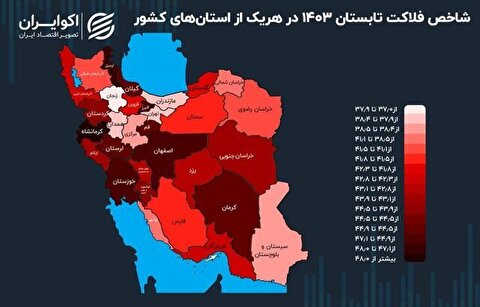 همدان در پایین‌ترین شاخص فلاکت در بین استان‌های کشور