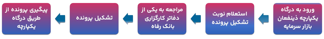 نحوه انتقال سهام عدالت متوفیان به وراث + اینفوگرافیک و لینک سامانه