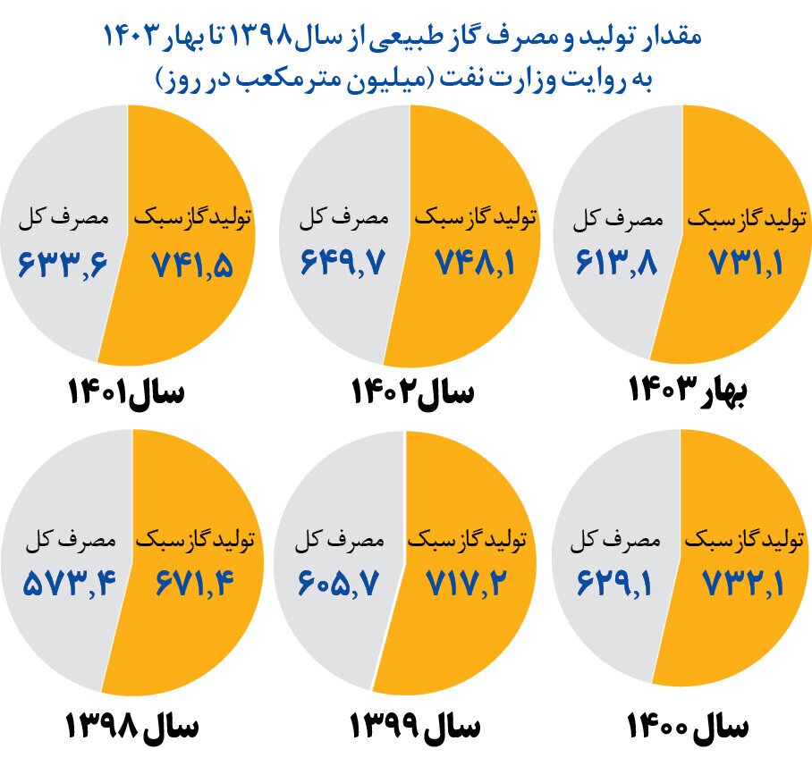 پاییز سخت گازی | مقدار تولید و مصرف گاز از ۱۳۹۸ تا بهار ۱۴۰۳ را ببینید + اینفوگرافیک