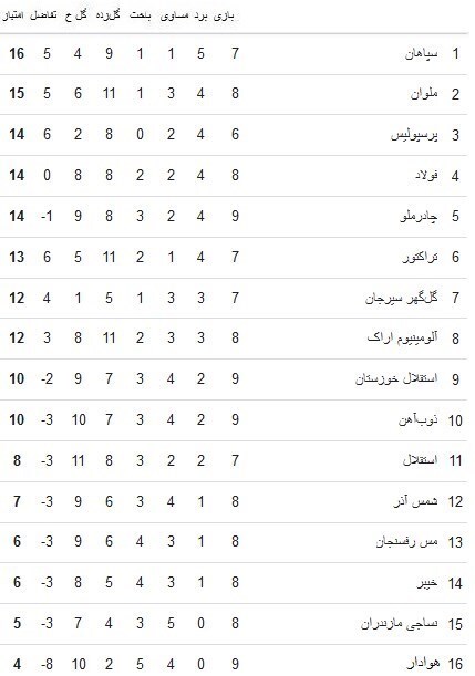 جدول لیگ برتر فوتبال ایران| سبقت موقت ملوان از پرسپولیس